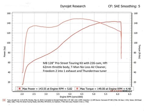 Dyno Charts T Man Performance M8 Twin Cam