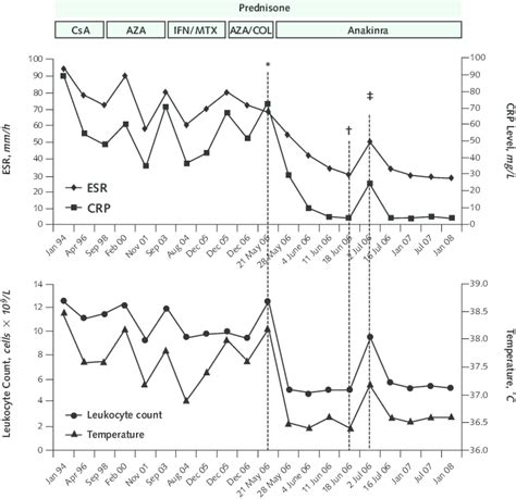 Figure Erythrocyte Sedimentation Rate Esr C Reactive Protein Crp