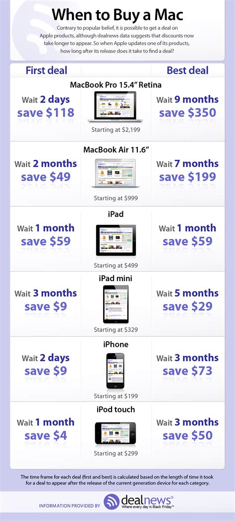 This Chart Tracks the First and Best Deals for Apple Products