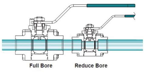 full port  standard port ball valves xhval
