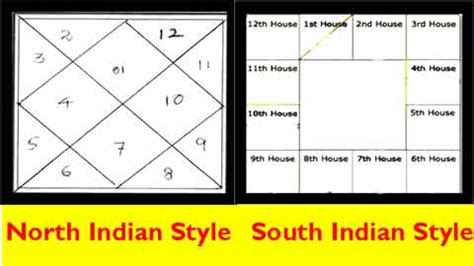 Indian Astrology Chart Chicnaxre