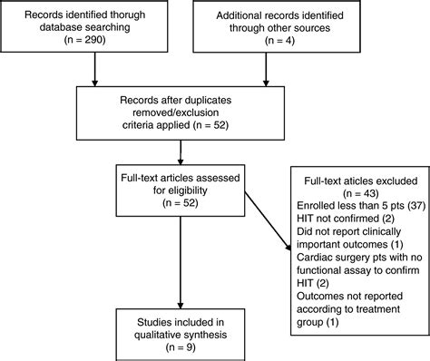 Systematic Review Of Fondaparinux For Heparin‐induced Thrombocytopenia When There Are No