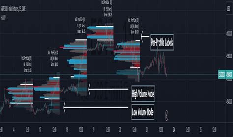 Marketprofile Indicators And Signals TradingView India