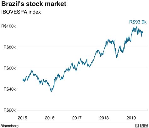 What's gone wrong with Brazil's economy? - BBC News