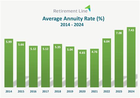 Latest Annuity Rates Tables June 2025 Retirement Line