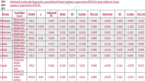 Summary Of The Regression Statistics For The Gyrification Index Global