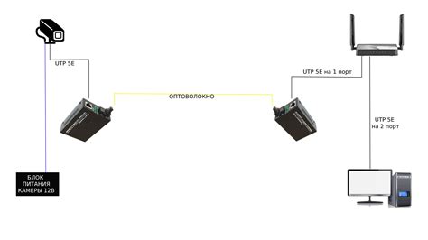 Подключение IP камеры с помощью оптоволокна
