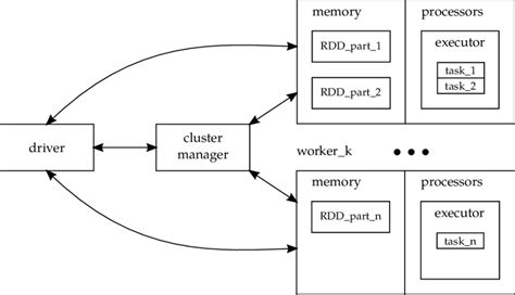 Spark Cluster Architecture Download Scientific Diagram