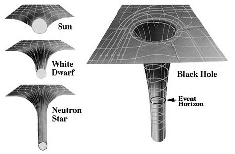 Fabric of space time distorted by the Sun, White Dwarfs, Neutron Stars ...