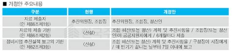 재개발 정비기반시설 지원 확대되고 조합 해산 절차 강화되고