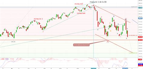 Analyse Du Cac Et Du Sp Sp Long Terme Mise A Jour