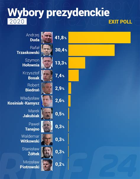 Wybory Prezydenckie Znamy Wyniki I Tury G Osowania Rmf