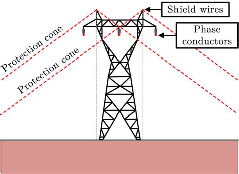 Shield Wires On The Top Of A Power Line Parallel To The Phase