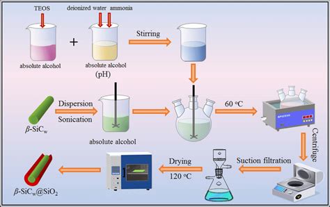 Schematic Diagram Of The Fabrication Of β Sicsio2 Coreshell Structure