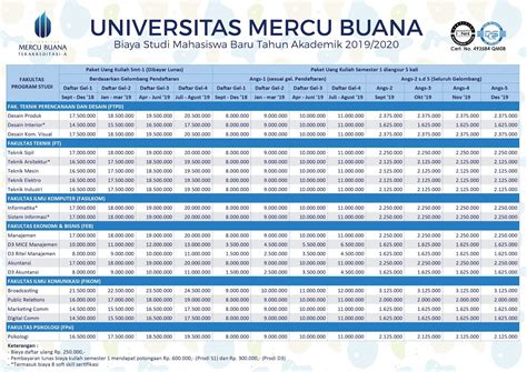 Biaya Kuliah Universitas Mercu Buana Tahun 2019 2020 Kuliah Kelas Karyawan S1 S2