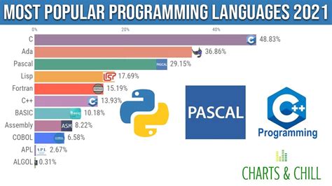 Most Popular Programming Languages 2021 Top Programming Languages Youtube