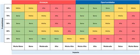 Matriz De Riscos Matriz De Probabilidade E Impacto Ferramentas Da