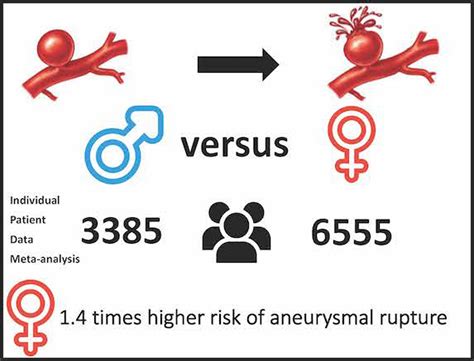 Sex Difference And Rupture Rate Of Intracranial Aneurysms An Individual Patient Data Meta