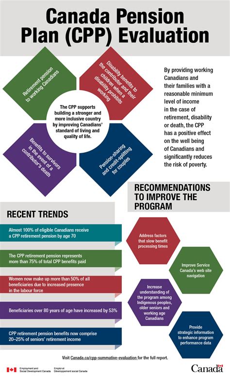 Infographic Canada Pension Plan Cpp Evaluation Canada Ca