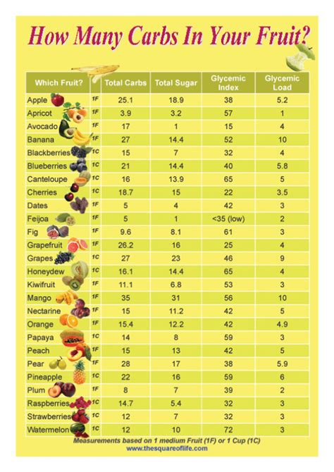 Die Besten 25 Carbs In Fruit Ideen Auf Pinterest Zählwaagen