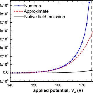 Current Density J As A Function Of Applied Potential V A In Argon For