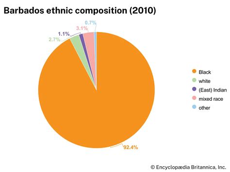 Barbados Independence Economy Culture Britannica