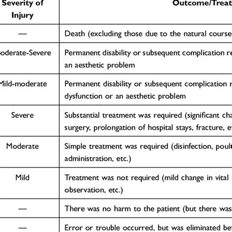 incident levels representing  degree  impact  patients
