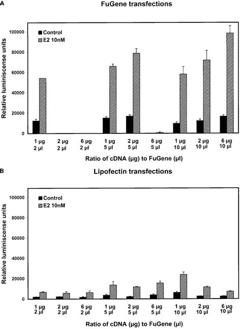 Comparison Of Fugene And Lipofectin For Transfection Of Mcf7 Cells A