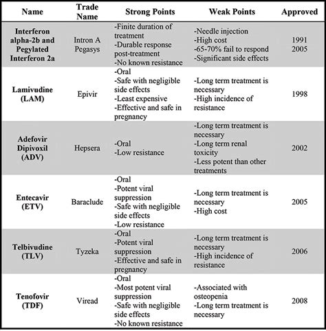 Treatment For Inactive Hepatitis B Carrier - Tratament