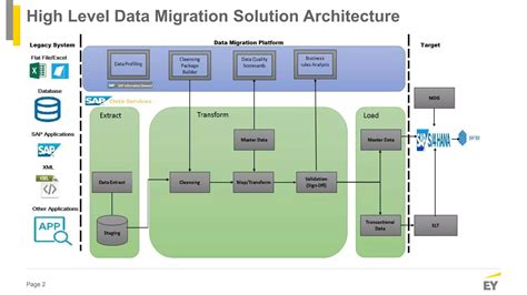 Datamigrationtosaps4hanapptx