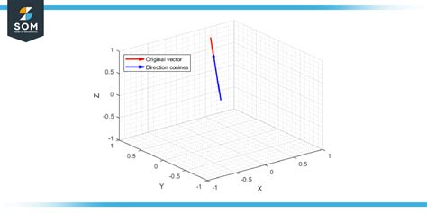 Direction Cosines Definition Properties And Examples