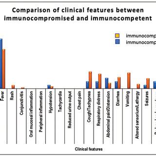 Comparison Of Clinical Features Between Immunocompromised And