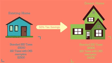 3 Key Elements To The Over 65 Property Tax Exemption Independence Title