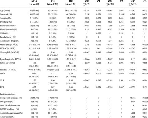 Comparison of baseline data and laboratory indicators among the three ...
