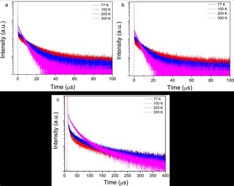 Figure S Temperature Dependent Transient Photoluminescence Decay