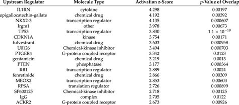 The top 20 activated upstream regulators predicted by IPA. | Download ...