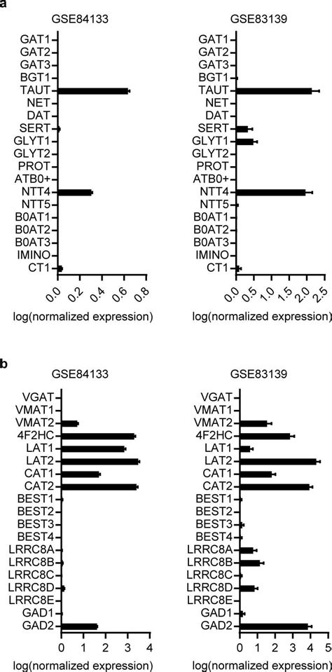 Human Islet Single Cell Rna Seq For Expression Of Genes Of Interest A