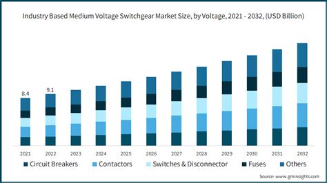 Industry Based Medium Voltage Switchgear Market 2032 Report