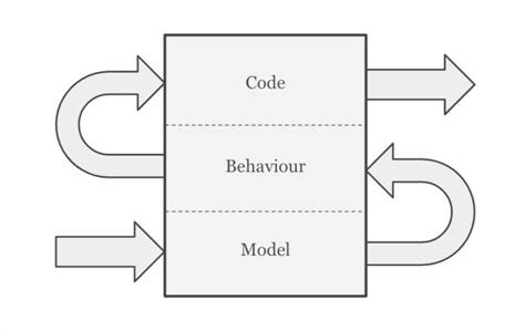 model behaviour code   step process  designing software