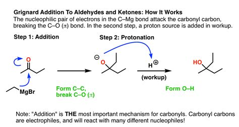 Reactions Of Grignard Reagents Master Organic Chemistry