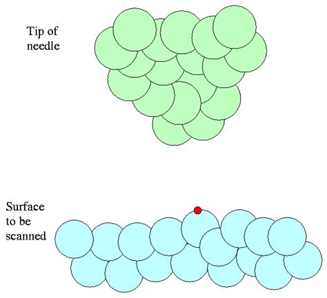 If we continue to lower the tip until it comes withina few nanometers ...