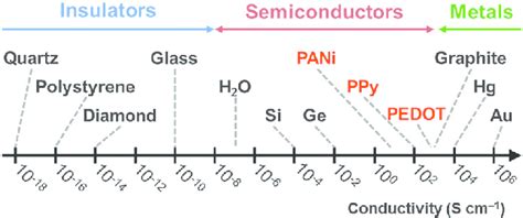 Log Scale Conductivity Chart Showing Approximate Conductivities Of