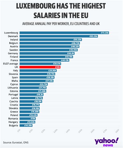 The Eu Country Where People Are Paid The Most