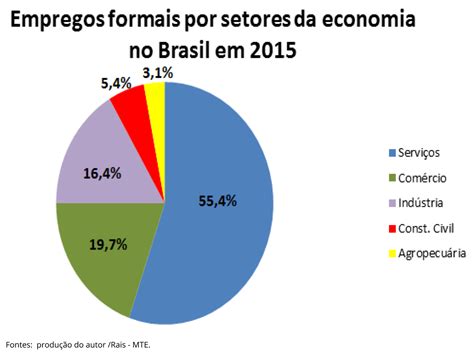 Nas Cidades Predominam Trabalhadores De Quais Setores - A indústria e os demais setores da economia no Brasil - Planos de aula ...