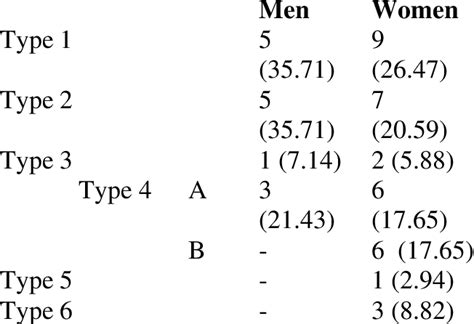 Comparison Of Types According To Sex [number And For Each Gender] Download Scientific Diagram