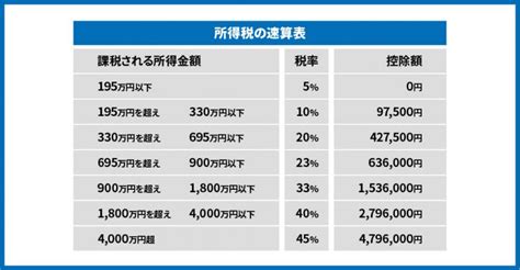 年収から税金はいくら引かれる？計算方法と年収別の税金一覧表