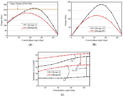 Figure From Influence Of Stator Mmf Harmonics On The Utilization Of