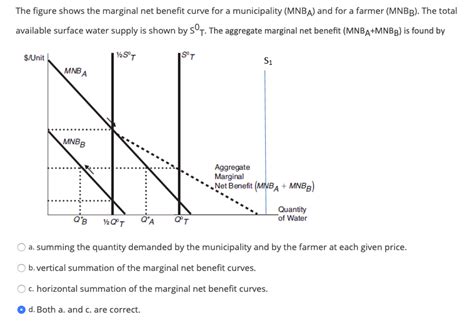 Solved The Figure Shows The Marginal Net Benefit Curve For A Chegg