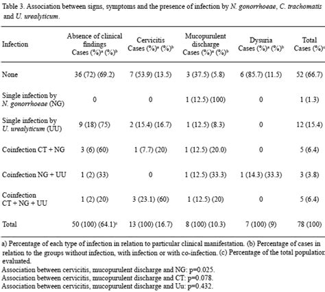 Curable Sexually Transmitted Infections Among Female Sex Workers In A