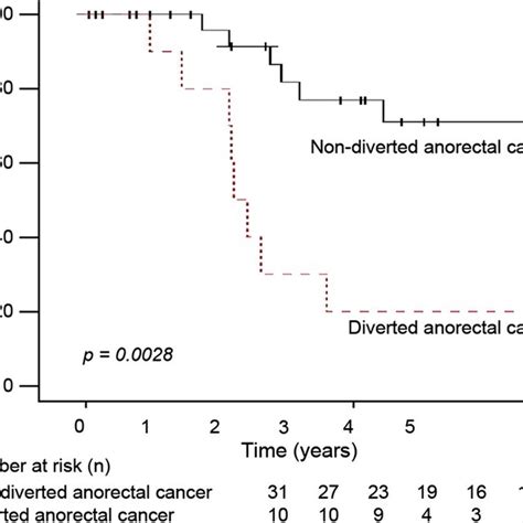 Overall survival in patients after diagnosis of diverted anorectal ...